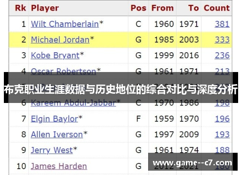 布克职业生涯数据与历史地位的综合对比与深度分析